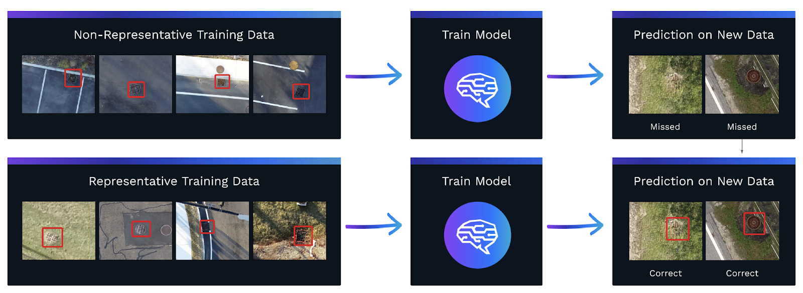 Non-Representative Training Data